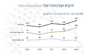 כמה נרצחו בשנת 2019