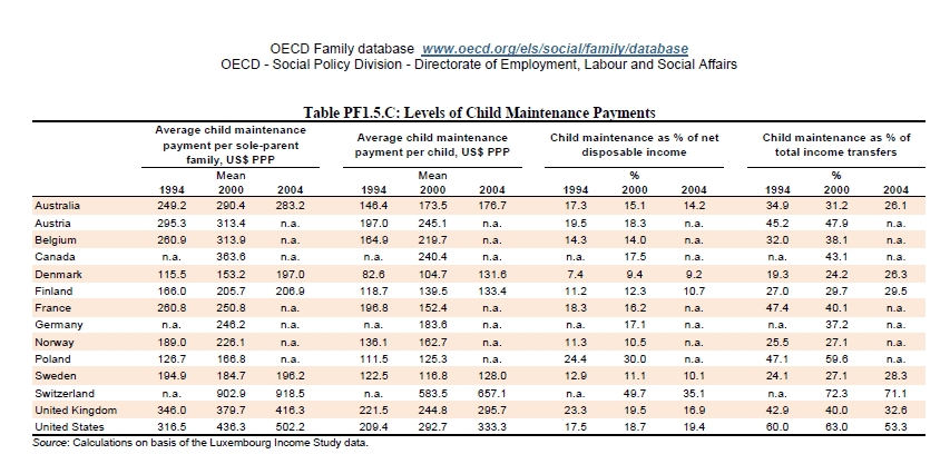 OECD השוואה בינלאומית של שיעורי מזונות בישראל ובעולם