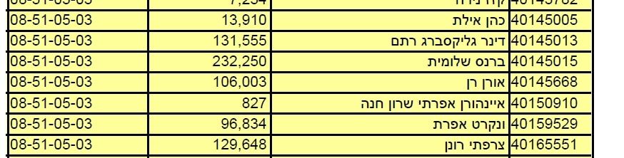 שלומית ברנס משכורת מהסיוע המשפטי ל 3 חודשים ב 2017