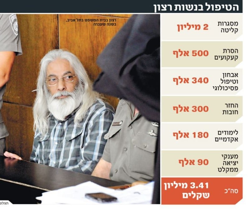 עלות הטיפולים בנשות גואל רצון בשנה הראשונה לא כולל דירות במתנה
