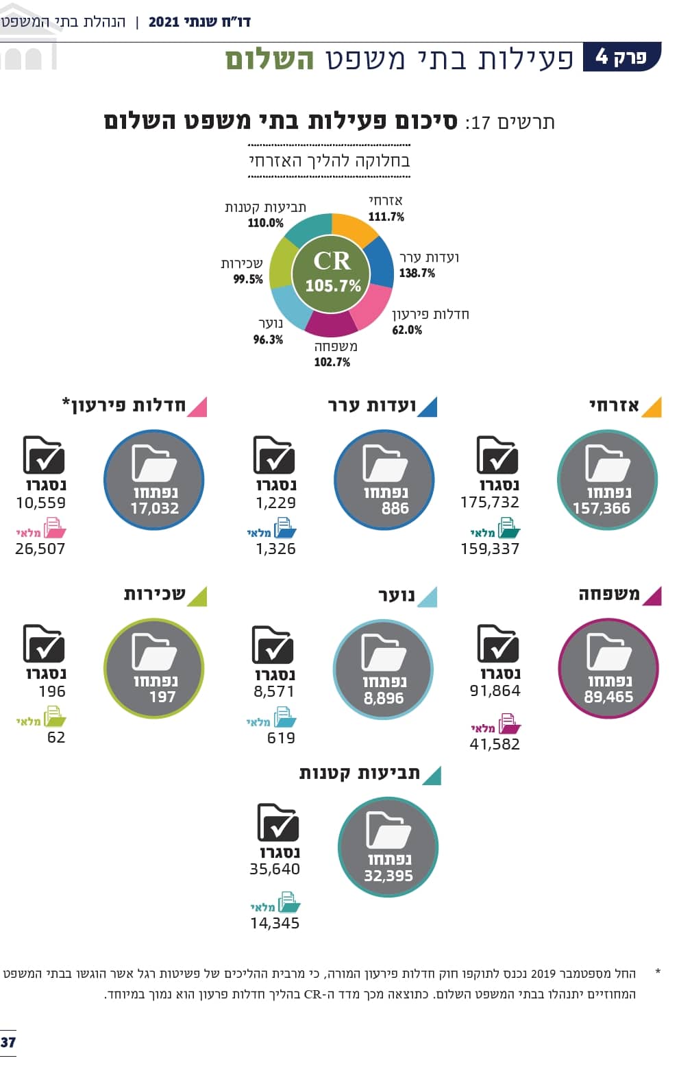 עמ 37 סיכום פעילות הנהלת בתי המשפט לבתי משפט השלום 2021