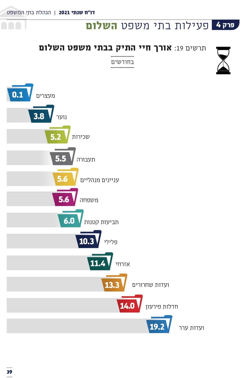 עמ 39 סיכום פעילות הנהלת בתי המשפט לבתי משפט השלום 2021