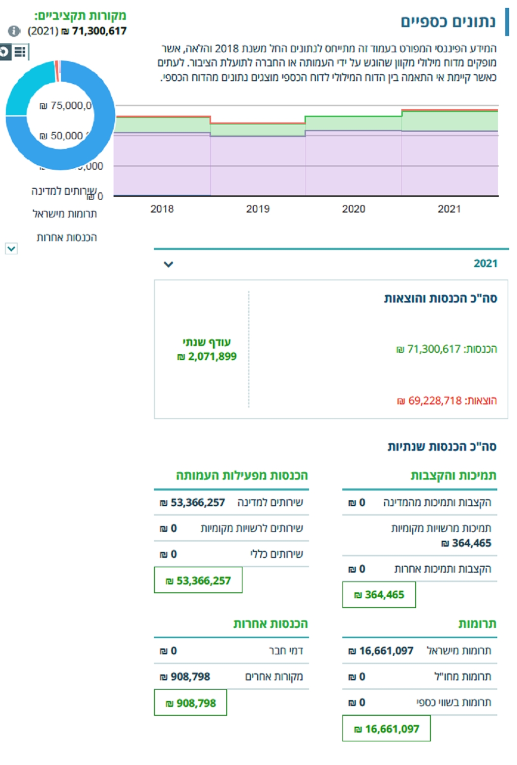אור שלום הכנסות 73 מיליון שח הוצאות 69 מיליון שח