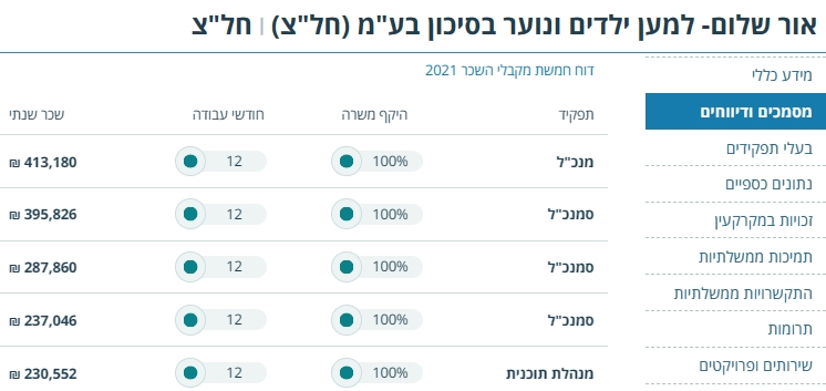 אור שלום משכורות 2021