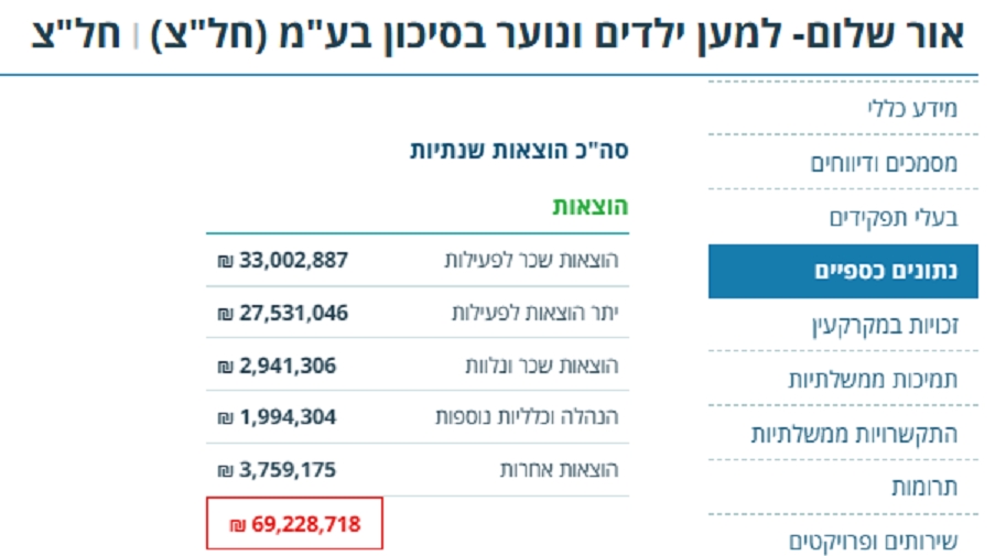 אור שלום משכורות 33 מיליון שח מתוך 69 מיליון שח הוצאות 2021