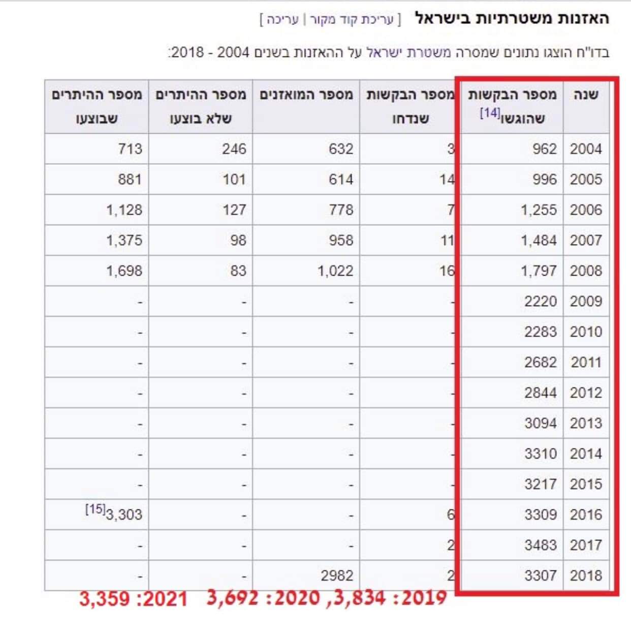 דוח האזנות סתר משטרה 2004-2018