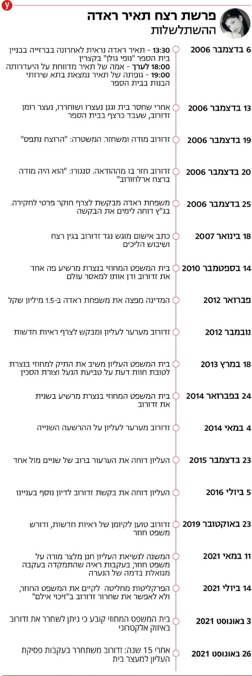 פרשת תאיר ראדה השתלשלות וכרונולוגיה