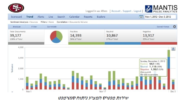 שירות מנטיס המציע ניתוח סנטימנט