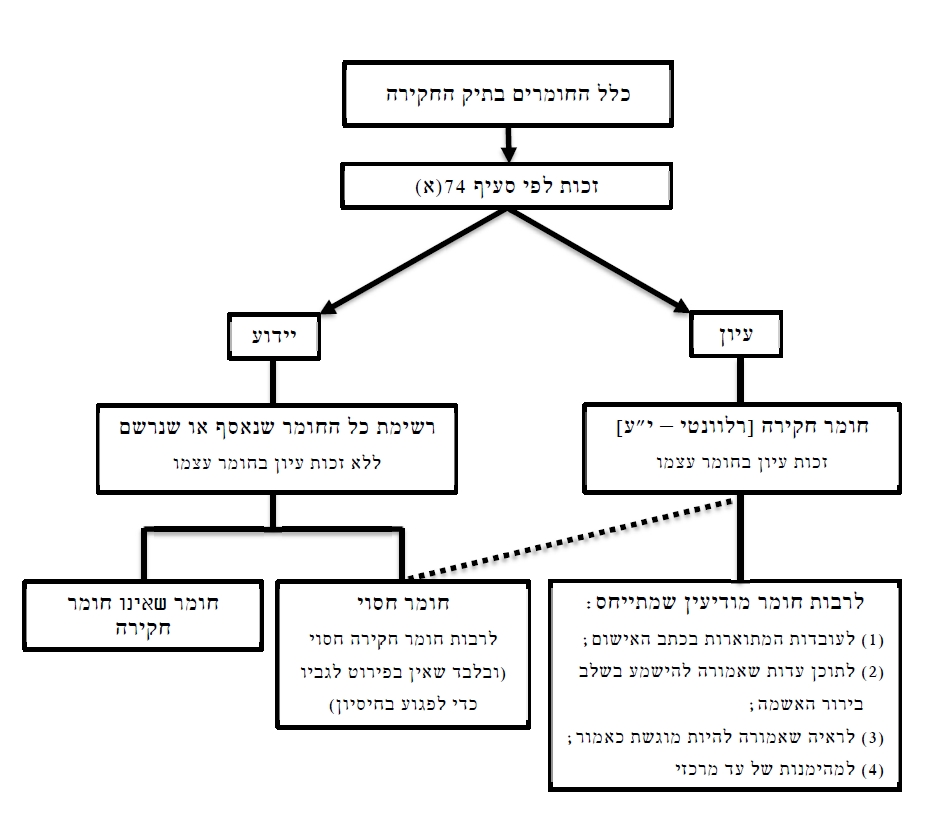 תרשים חומרי החקירה של יצחק עמית כיצד למנוע גילוי חומרים מזכים