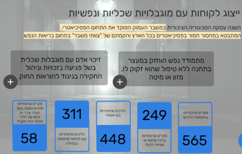 הסנגוריה הציבורית מתריעה על הגשת 1600 תיקים נגד מוגבלי נפש בשנה