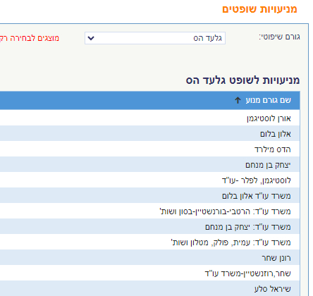 רשימת מניעויות שופטים של גלעד הס כולל רונן שחר ויוסי רוזנשטיין 13-3-2024