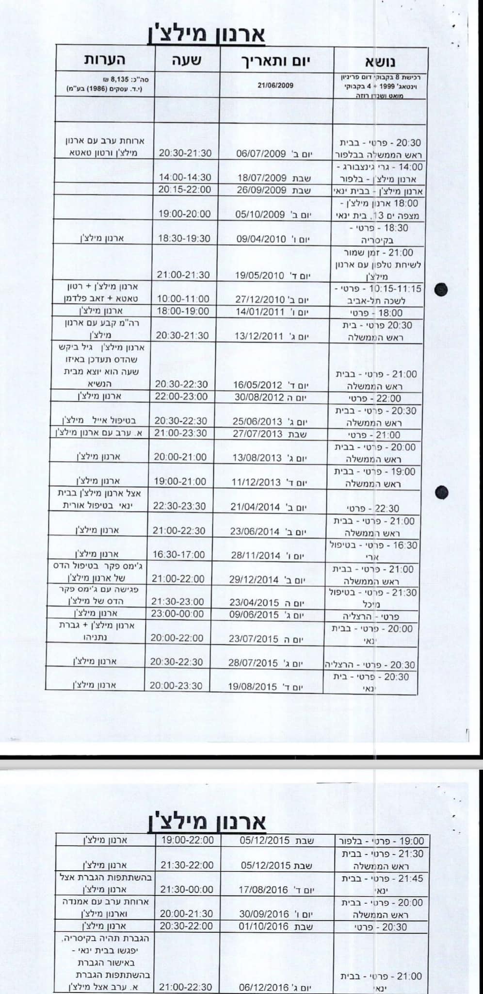 דוח משרד הביטחון של משרד ראש הממשלה על מספר פגישות ביבי עם מילצ'ן
