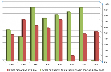 2018 הסכום שנלקח בסוף ההליך לרבת תשלומי מיסים כאחוז מהיקף הבקשה פרקליטות מיסוי וכלכלה