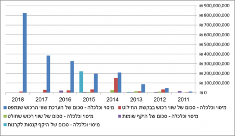 גרף המחלקה של ליאת בן ארי נתוני תפיסת רכוש ואפקטיביות החילוט 2021-2028