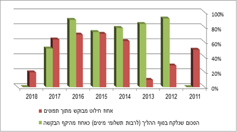 גרף המחלקה של ליאת בן ארי תפיסות רכוש מול חילוט רכוש באחוזים 2018