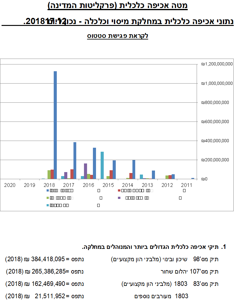 נתוני תפיסת רכוש וחילוטים במחלקה של ליאת בן ארי פנינה ברוך אטיאס 17-12-2018