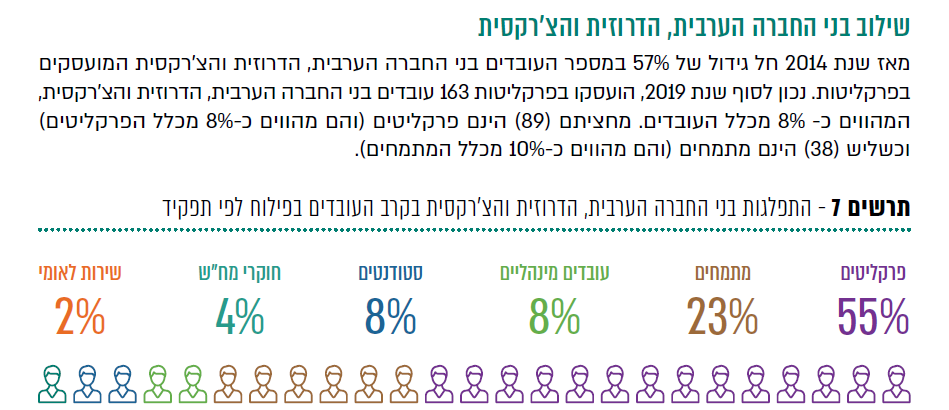 דוח פרקליטות 2019 8% מהפרקליטים ערבים ו 10% מהמתמחים הם ערבים