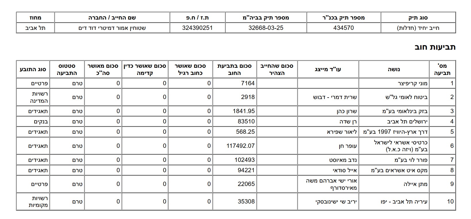 נושים של תעשיות ההכפשות של דים אמור דימיטרי שטוחין